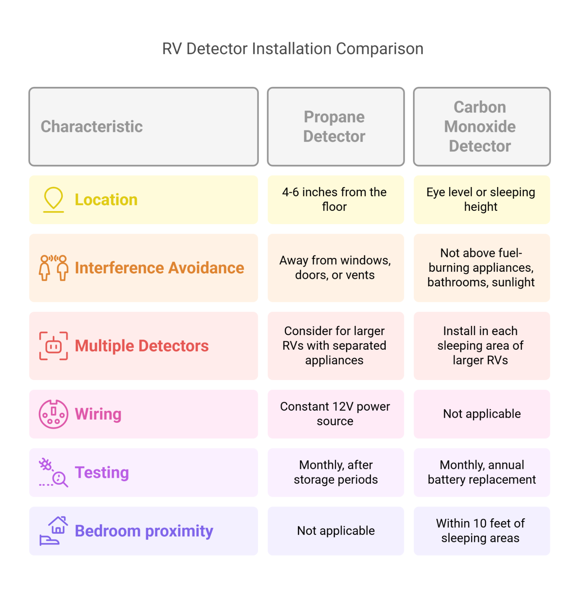 RV Detector Installation Comparison